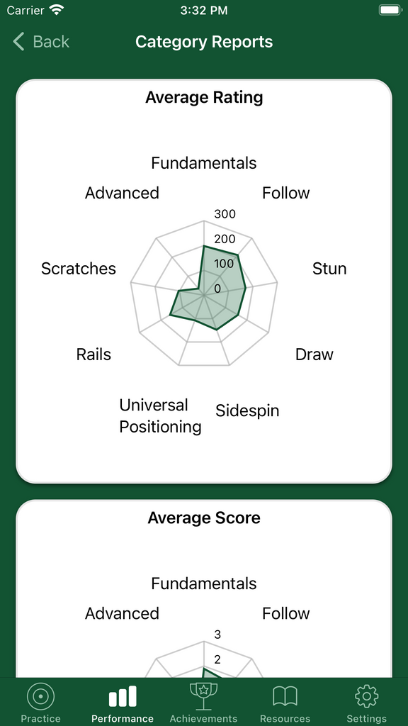 New Category Performance Reports in the Bullseye App
